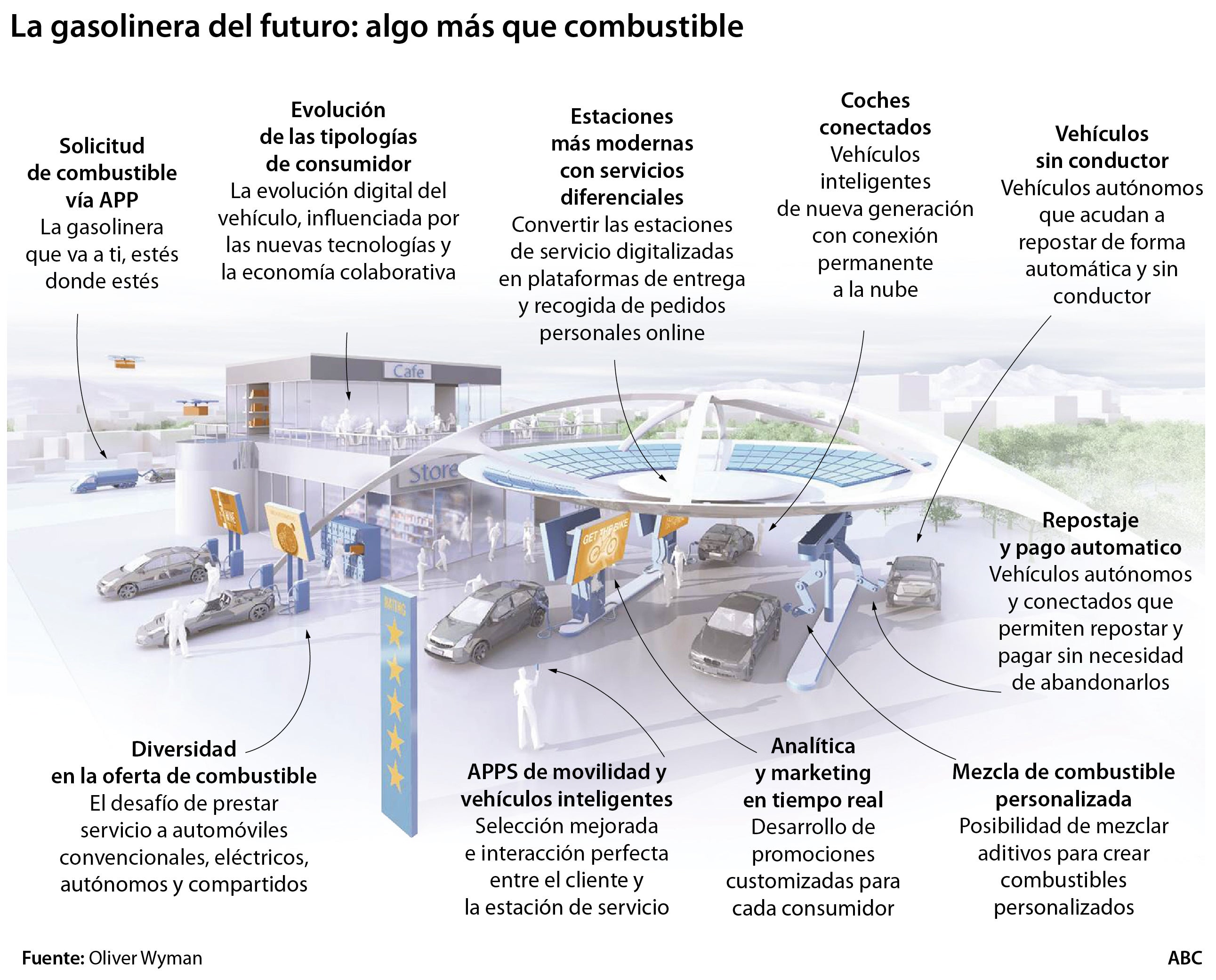 Gasolineras del futuro, un surtidor de nuevos servicios