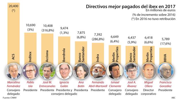 Marcelino Fernández, delfín de Florentino Pérez, el mejor pagado del Ibex: 20,4 millones de euros