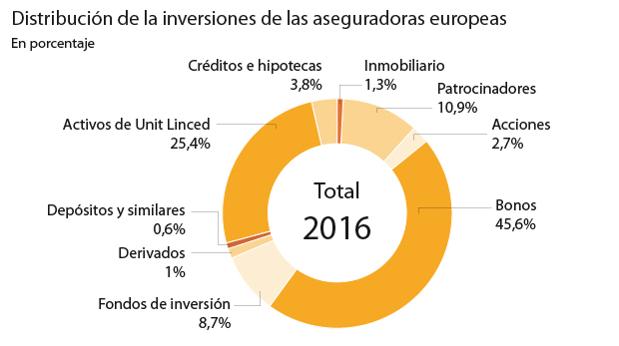 Aseguradoras y fondos de pensiones pujarán por las autopistas en quiebra