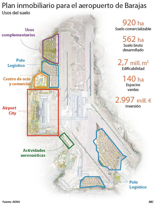 El plan inmobiliario de Barajas prevé inversiones por valor de 3.000 millones de euros