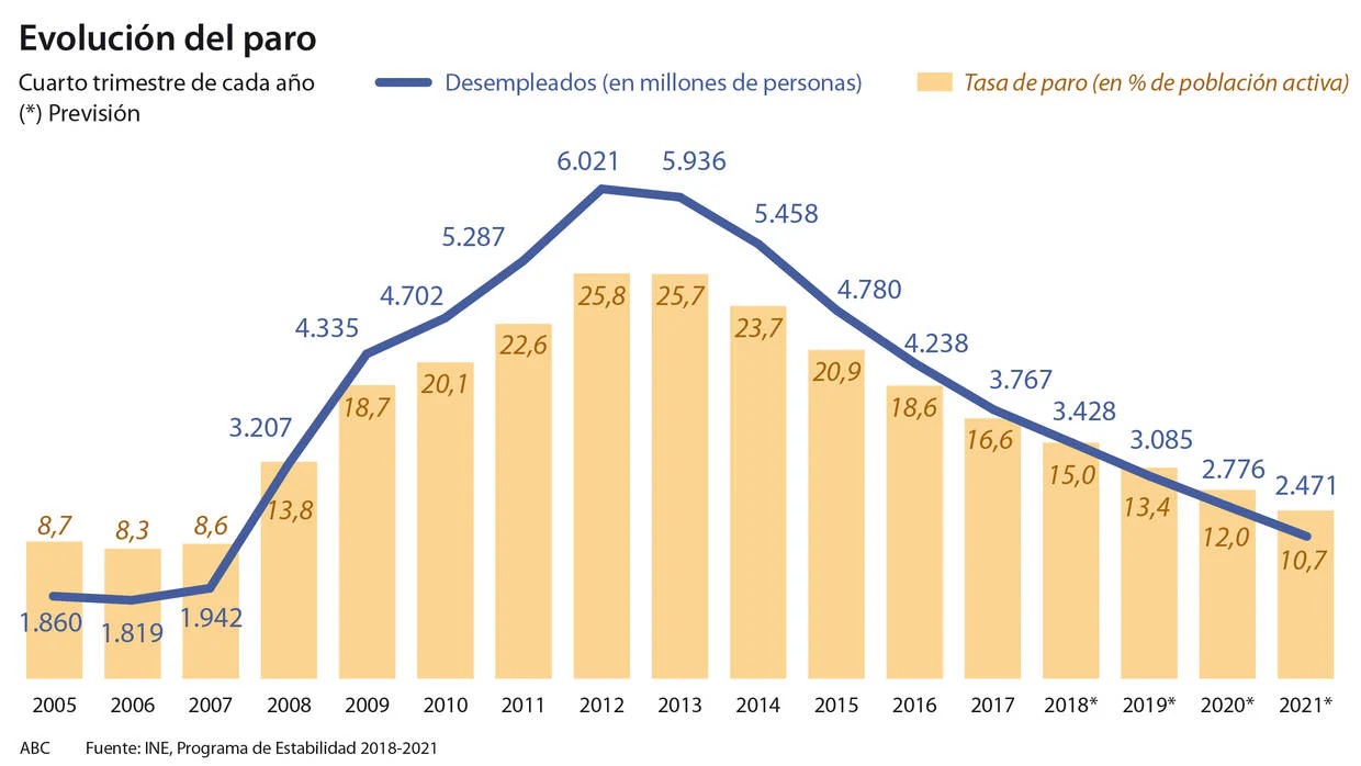 España superará en tres años la cota de 20 millones de ocupados de 2008