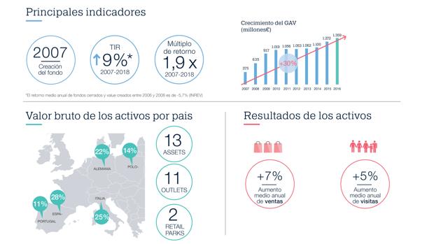 Neinver cierra el fondo IRUS ERPF (European Retail Property Fund) con una rentabilidad del 9%