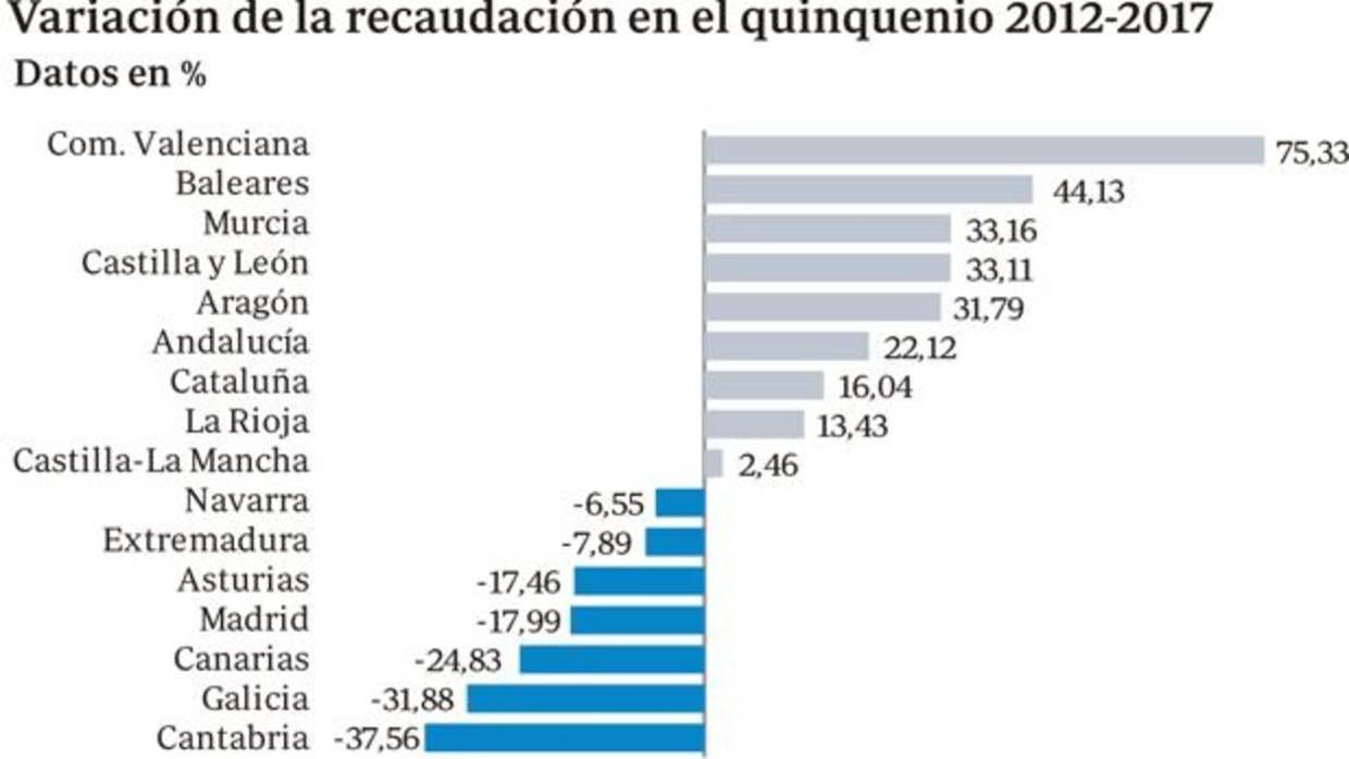 Valencia y Baleares, las que más han disparado el mordisco a las herencias