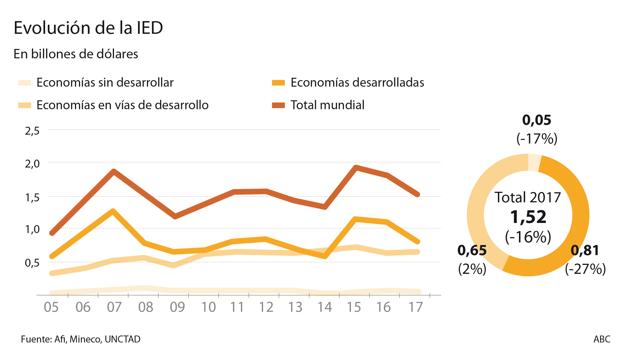 La inversión mundial se frena por el Brexit y el proteccionismo en EE.UU.