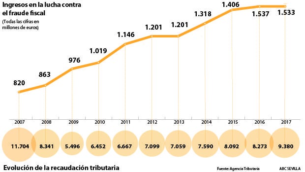 El año más intenso de la inspección de Hacienda en Andalucía