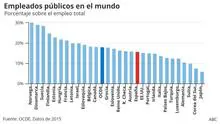 anfitriona campeón patata Qué países tienen más funcionarios que España?
