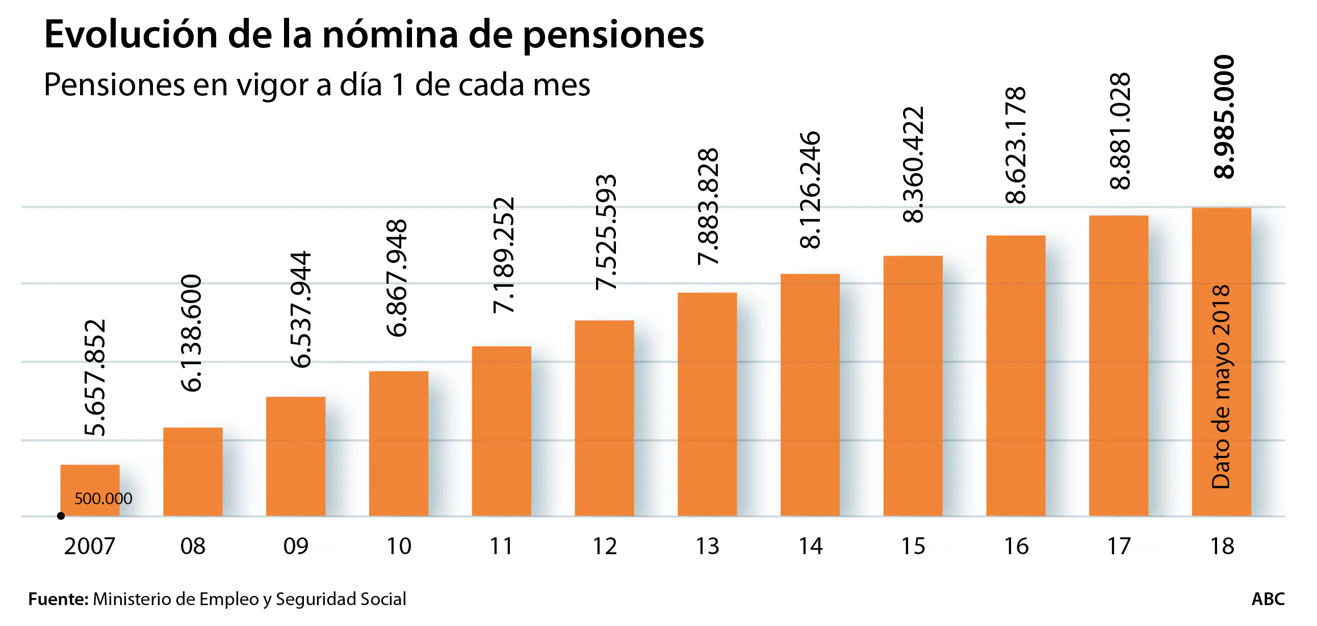 El número de pensiones ha avanzado en mayo un 1,1% respecto al mismo mes de 2017, hasta 9.59 millones