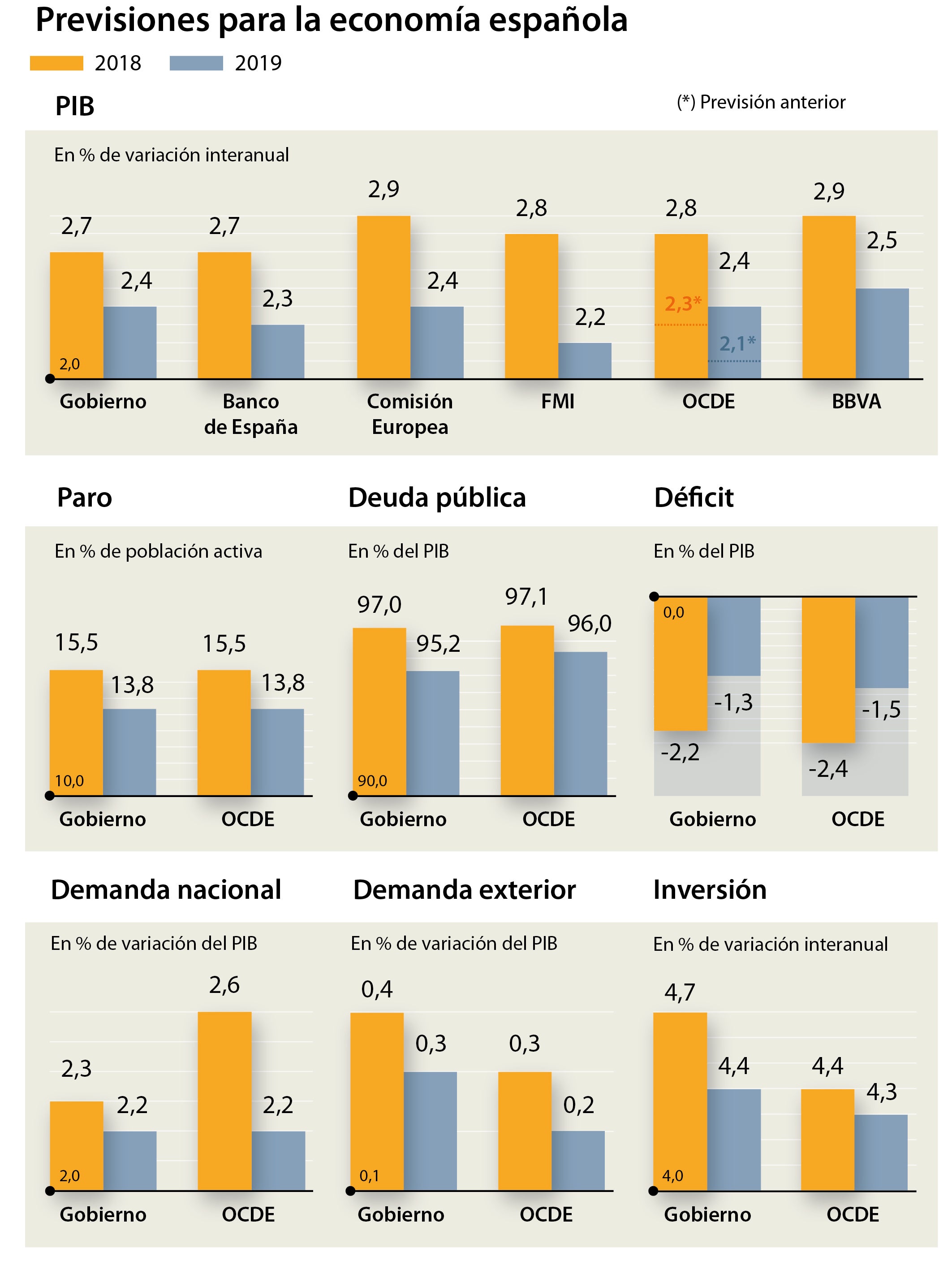 La OCDE eleva sus previsiones para España y apunta a un crecimiento del 2,8% este año y del 2,4% para 2019