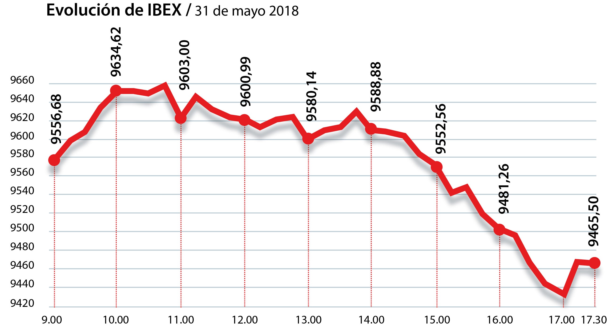 La crisis política y la guerra comercial azotan al Ibex y otras noticias económicas del día