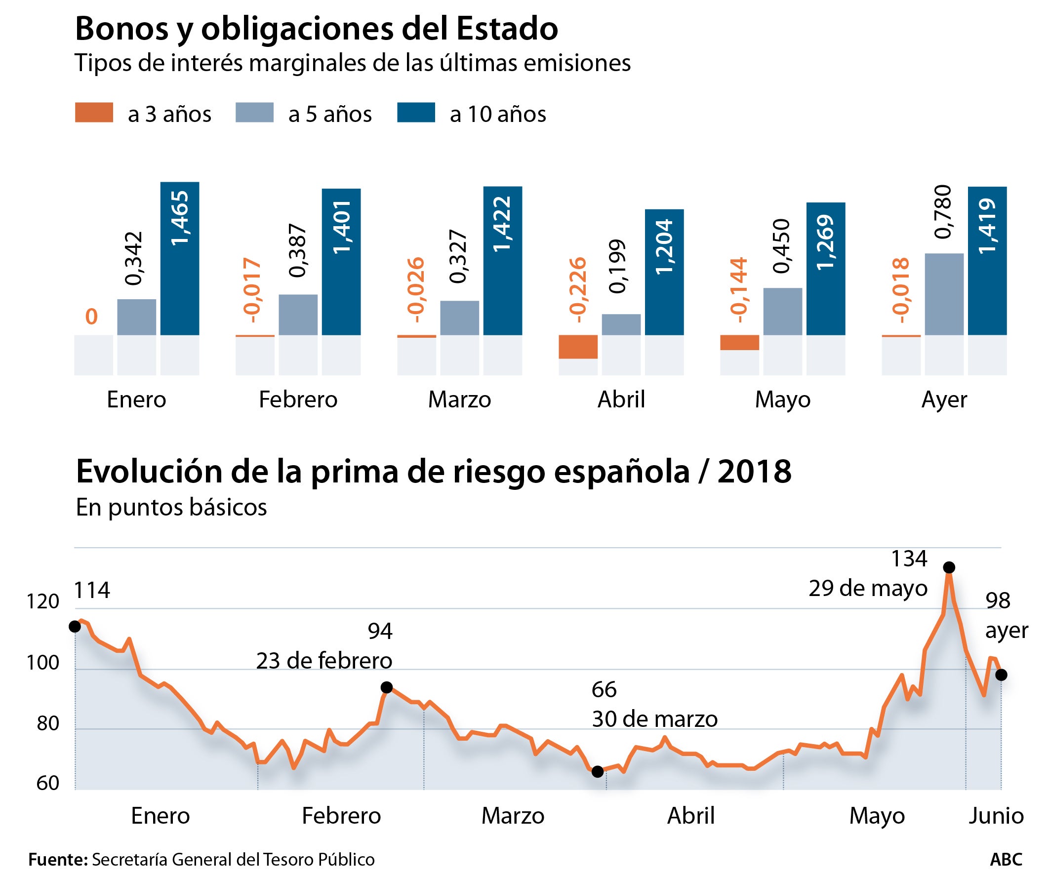 La primera emisión del Tesoro de la era Sánchez se encarece por Italia