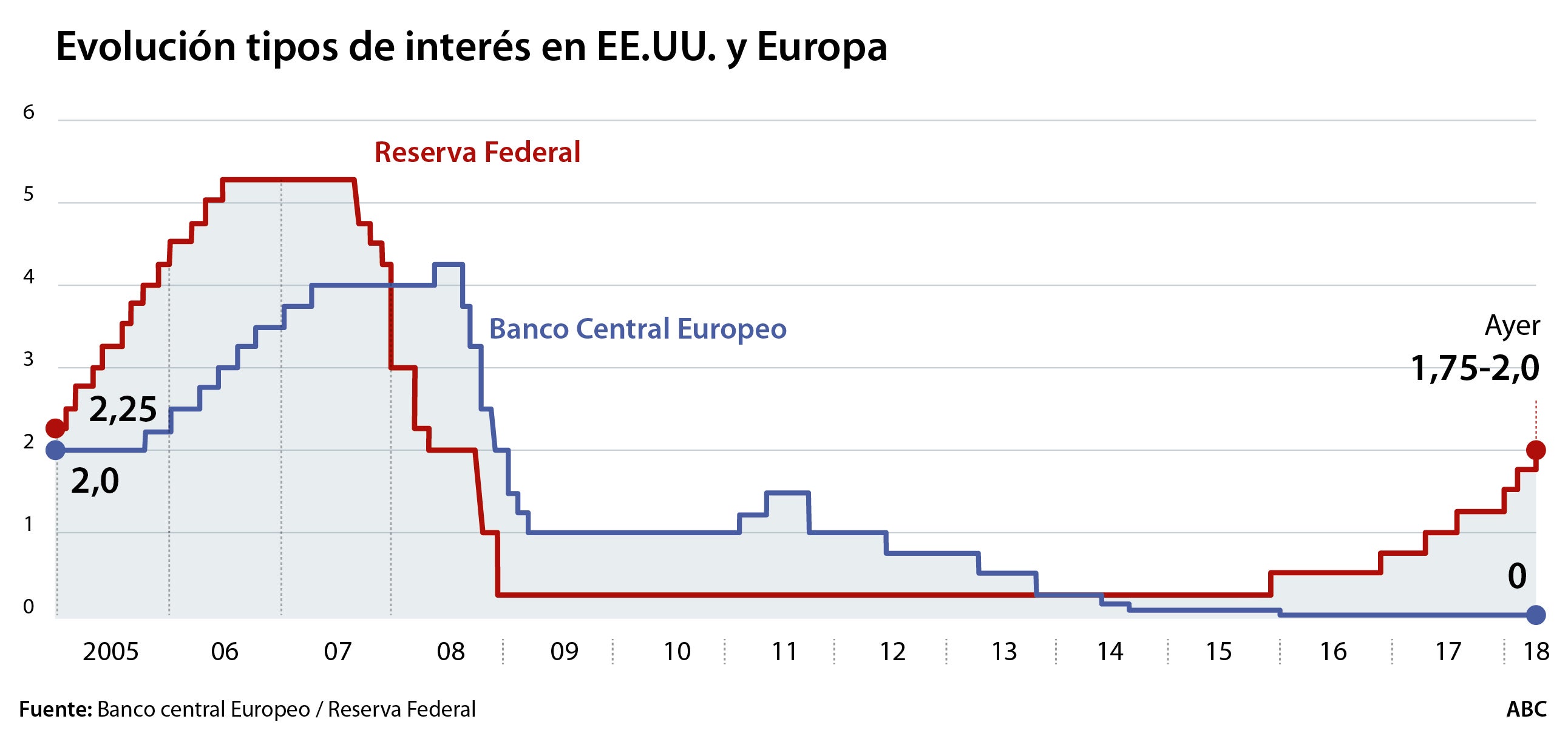 La Fed sube los tipos otro cuarto de punto, hasta el 1,75-2%