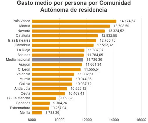 Casi cuatro de cada diez hogares españoles tienen como principal fuente de ingresos una pensión