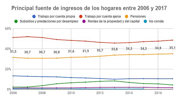 Casi cuatro de cada diez hogares españoles tienen como principal fuente de ingresos una pensión