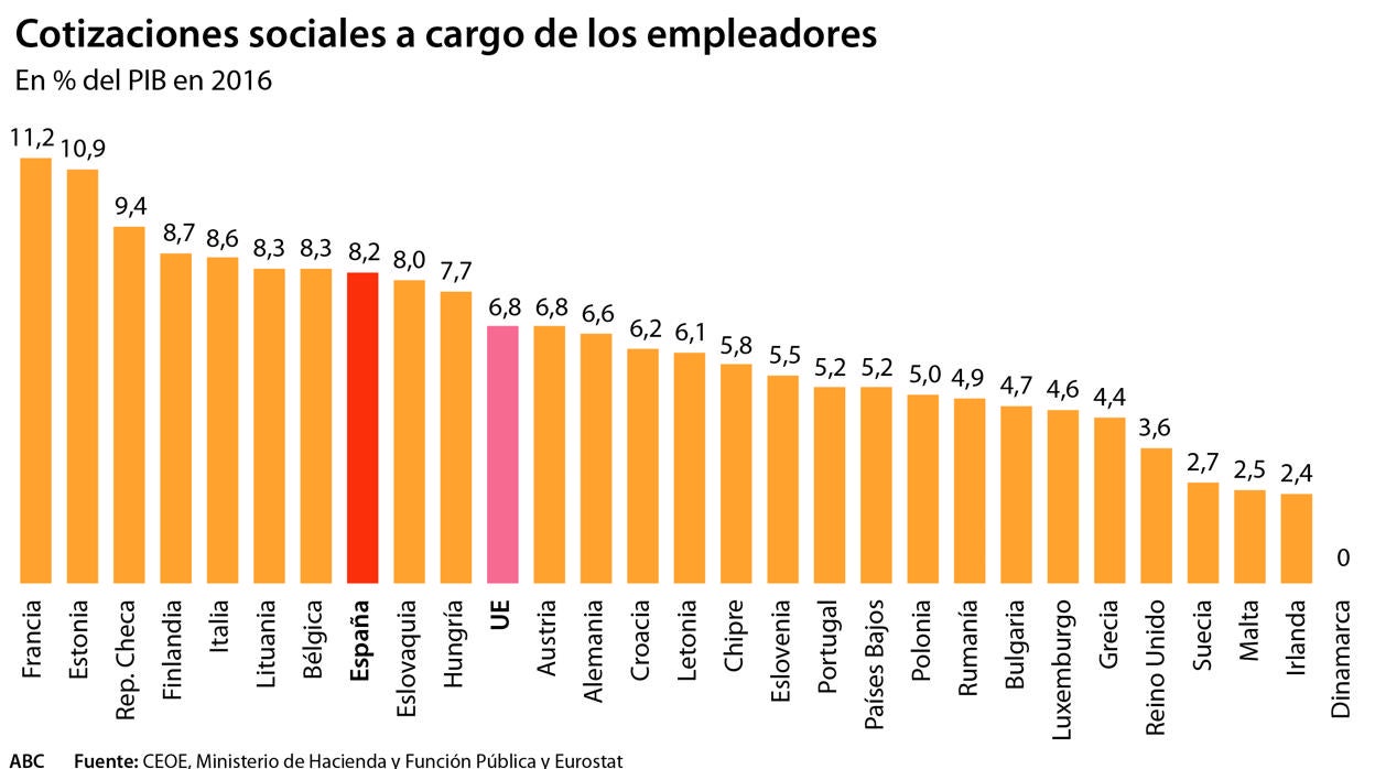 Así quiere el Gobierno que las empresas financien las pensiones