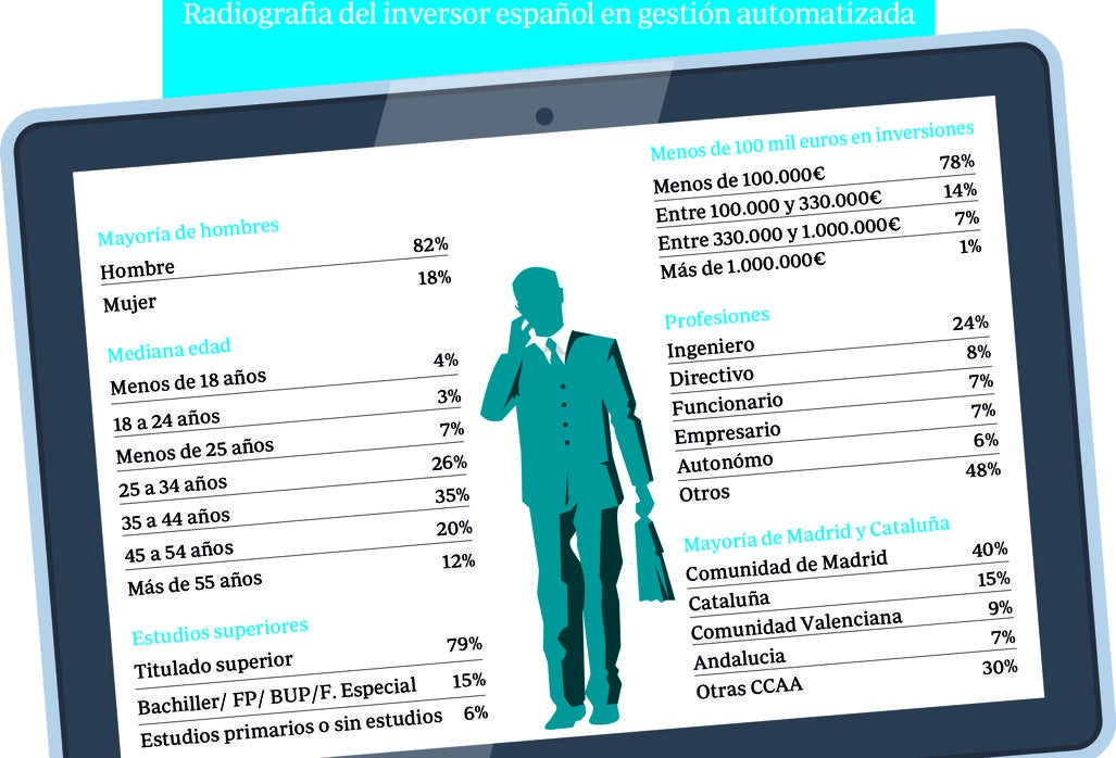 Ingeniero de 40 años y urbanita: así es el cliente de «robo advisor»