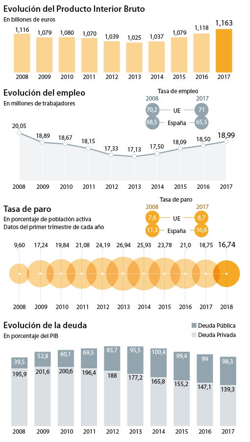 La herencia económica de Rajoy a Sánchez en el Gobierno