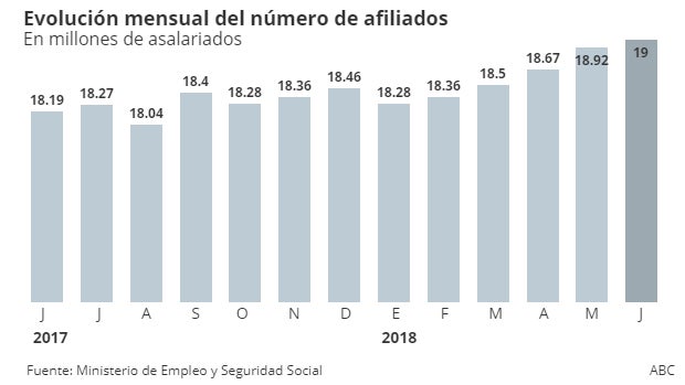 La afiliación a la Seguridad Social supera los 19 millones de personas, el mejor dato en 10 años