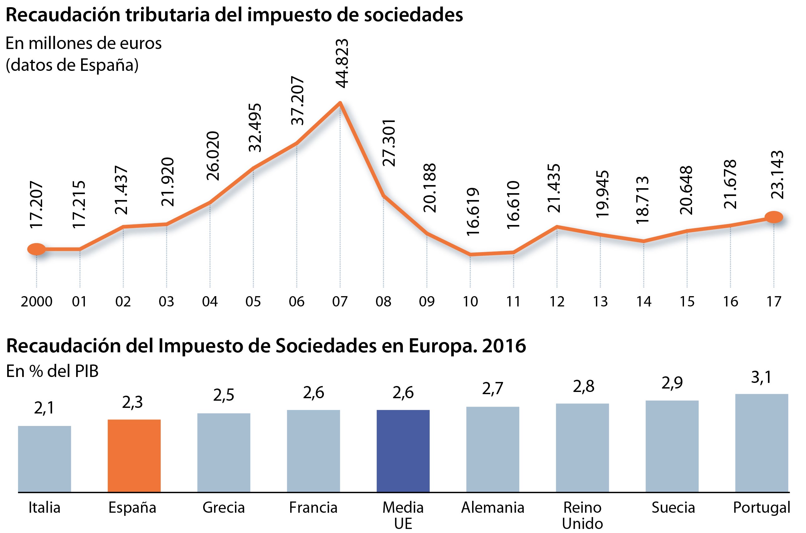 Hacienda subirá impuestos para elevar el gasto social en vísperas de elecciones