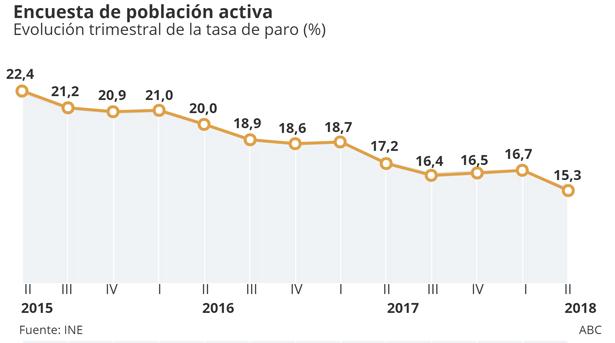 Creación de empleo récord: 469.900 ocupados más entre abril y junio y otras cuatro noticias económicas