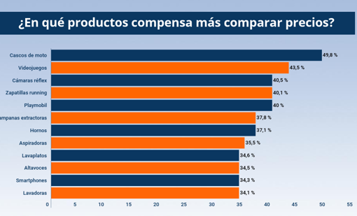 ¿Cuánto podemos ahorrar comparando precios en internet?