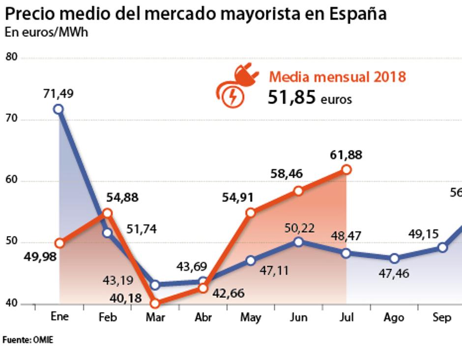 El precio de la luz en 2018 es el más caro desde hace nueve años