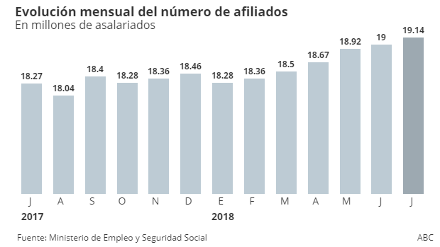 La afiliación a la Seguridad Social supera los 19 millones, la mejor cifra desde agosto de 2008