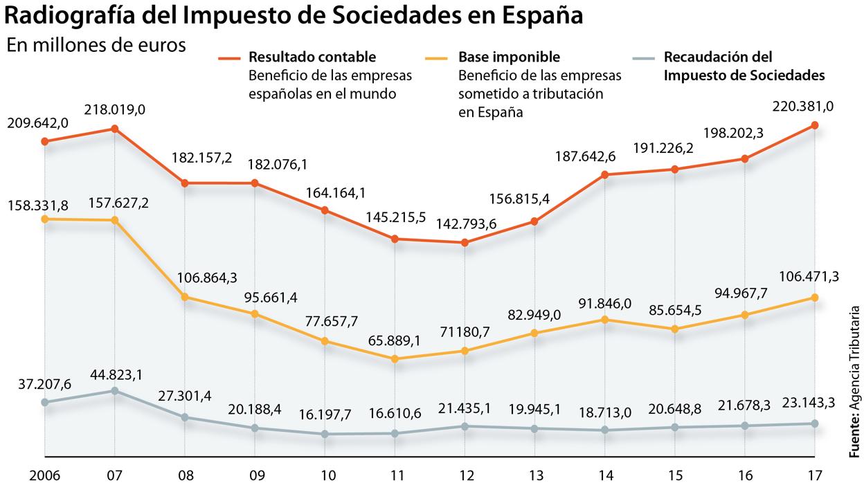 El Gobierno posterga las subidas de impuestos tras la presión del Ibex