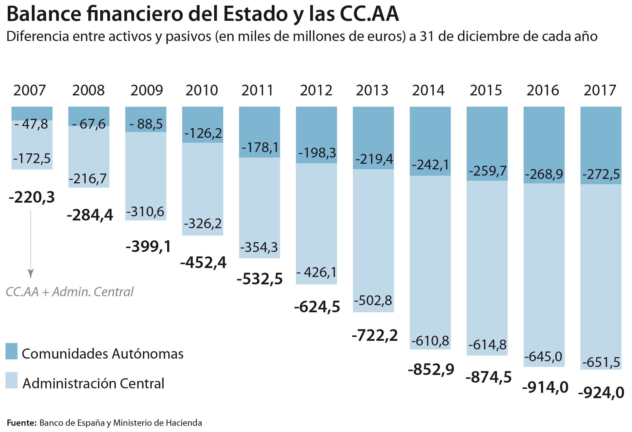 El agujero financiero de autonomías y Estado se triplicó en la última década