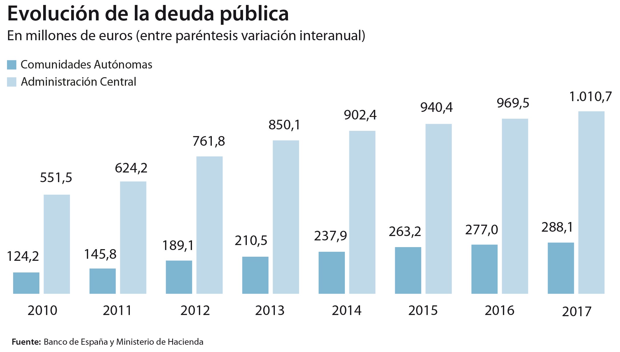 El agujero financiero de autonomías y Estado se triplicó en la última década