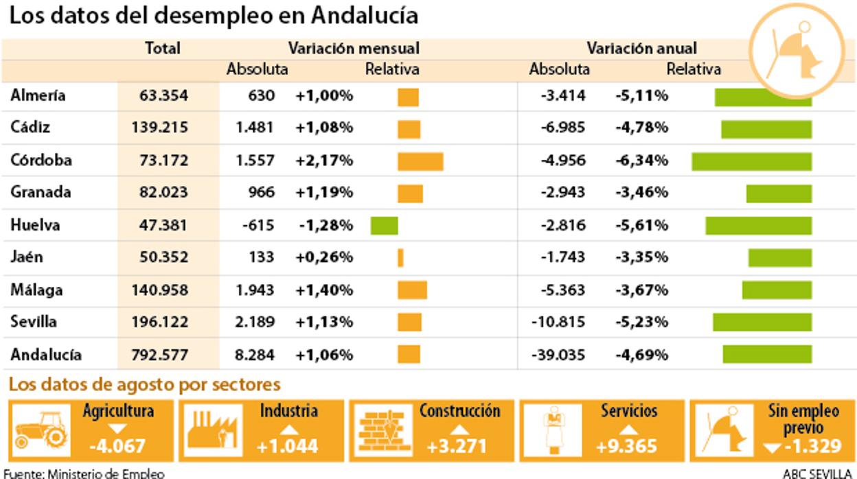 Agosto destruyó más de 600 empleos diarios en Andalucía