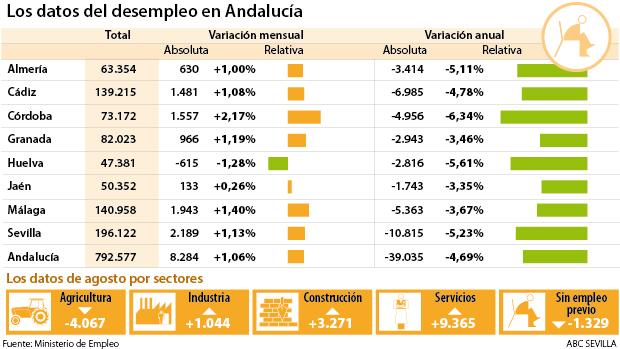 Agosto destruyó más de 600 empleos diarios en Andalucía