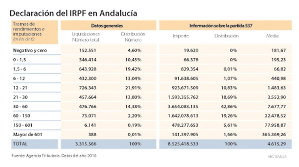 Más de 6.500 andaluces están en el punto de mira de la subida fiscal de Sánchez