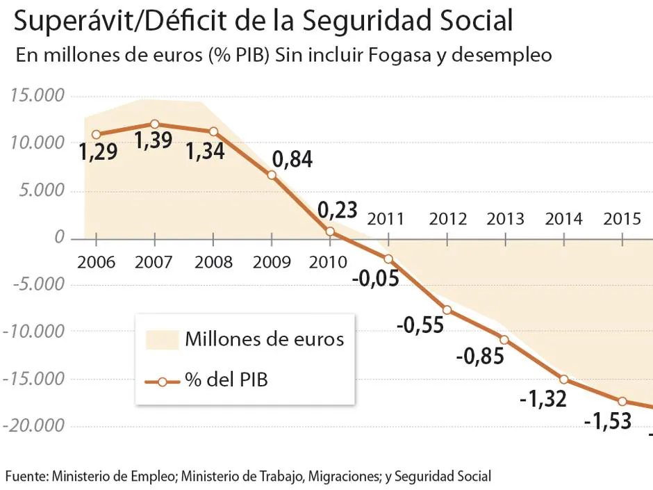 El déficit de la Seguridad Social rondará los 19.500 millones de euros este año