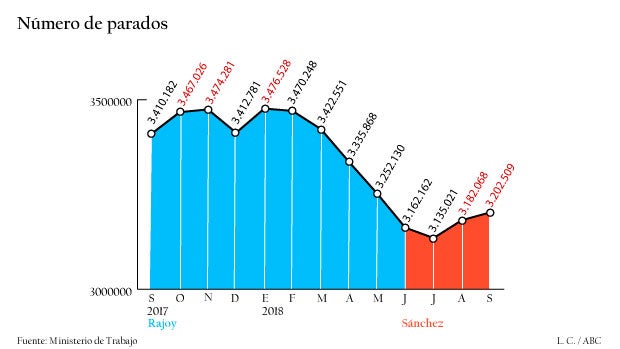 El paro sube en 20.441 personas en septiembre tras el fin del verano