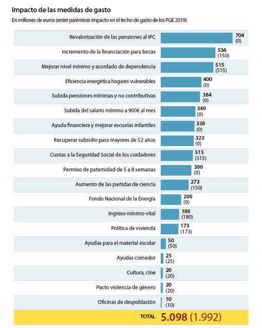 Unos Presupuestos en los que no salen las cuentas: ingresos y gastos, a examen