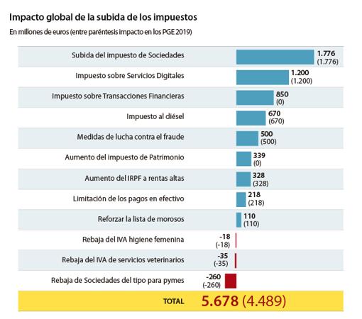 Unos Presupuestos en los que no salen las cuentas: ingresos y gastos, a examen