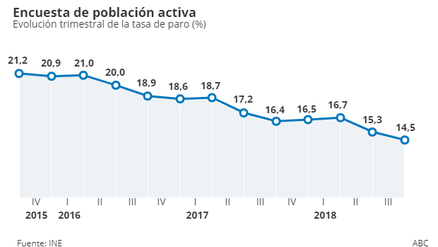 La ocupación crece, pero al menor ritmo desde 2015