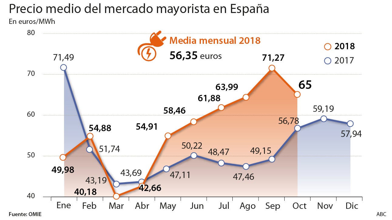 El precio de la electricidad baja en octubre, pero sigue siendo más caro que hace un año