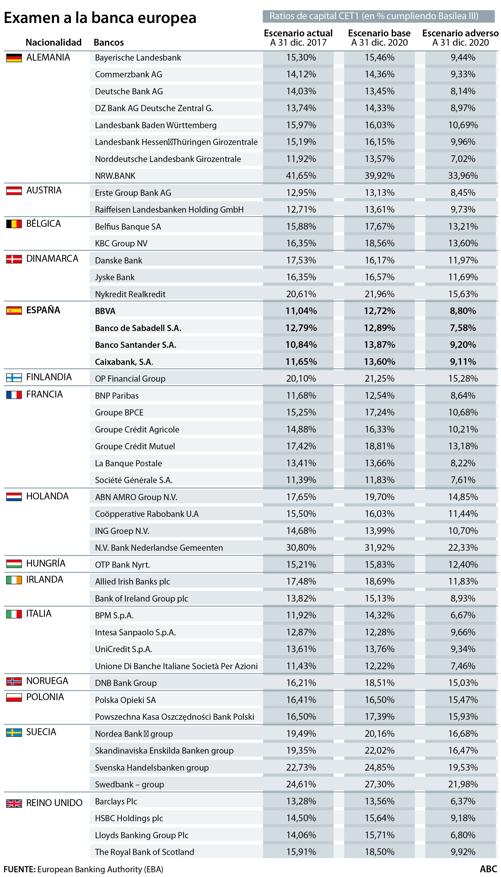 La gran banca española aprueba los test de estrés más duros de la historia