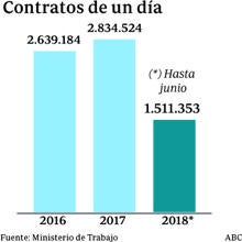 Ultratemporalidad: cuando el empleo no dura ni 24 horas