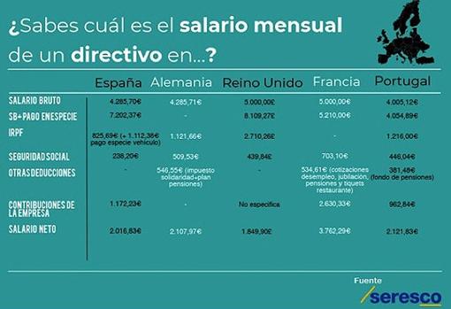 Los salarios de los directivos españoles por debajo de  los portugueses o franceses