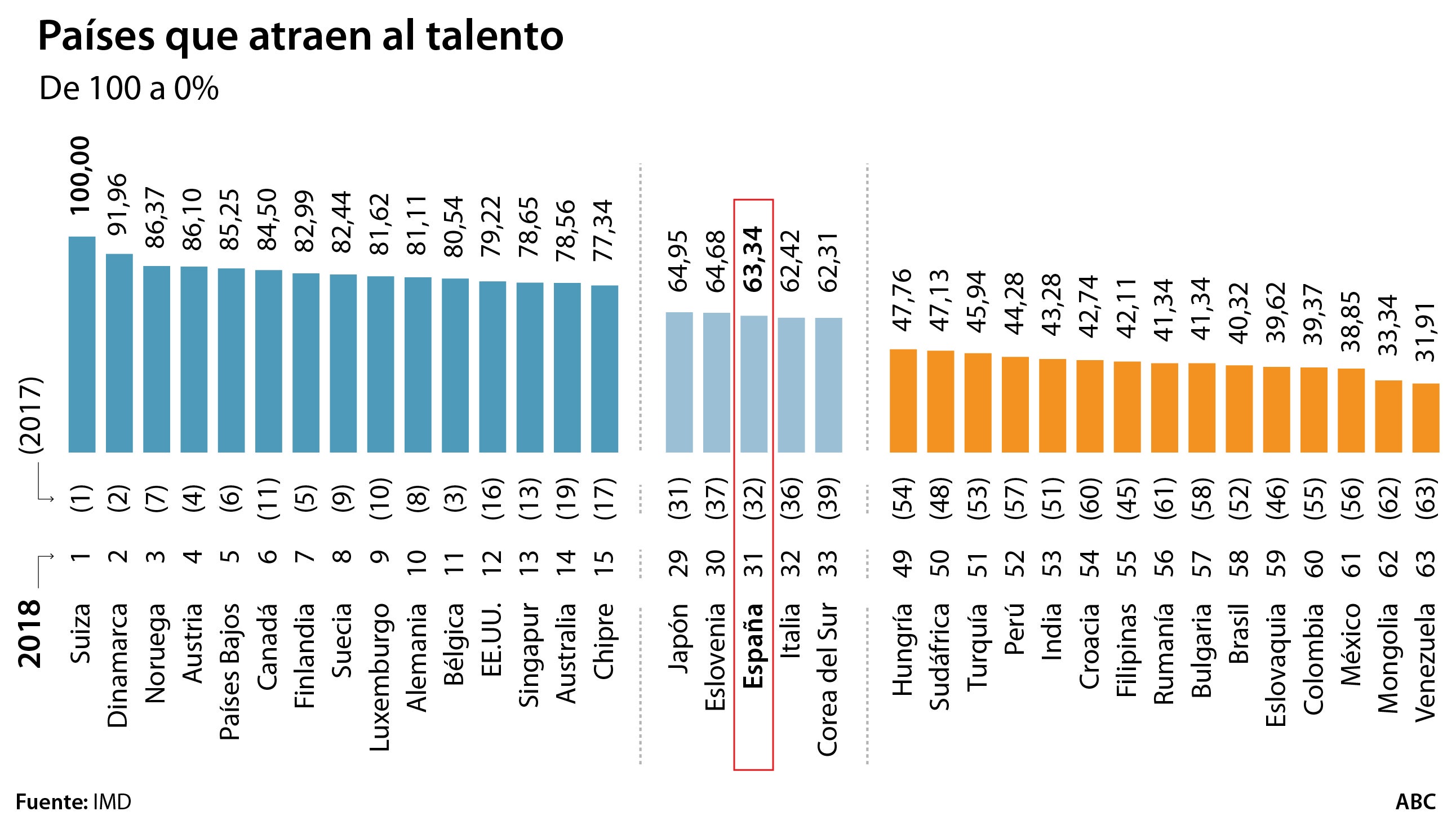 España se sitúa en el puesto 31 de 63