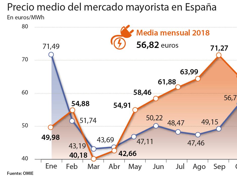 Las lluvias, el viento y la suspensión de impuestos apenas se notan en el precio de la luz