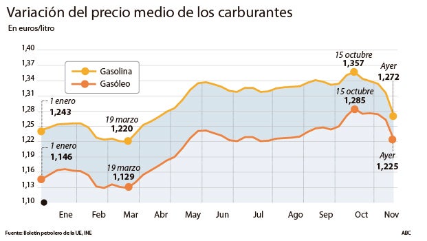 La gasolina y el gasóleo acumulan seis semanas a la baja