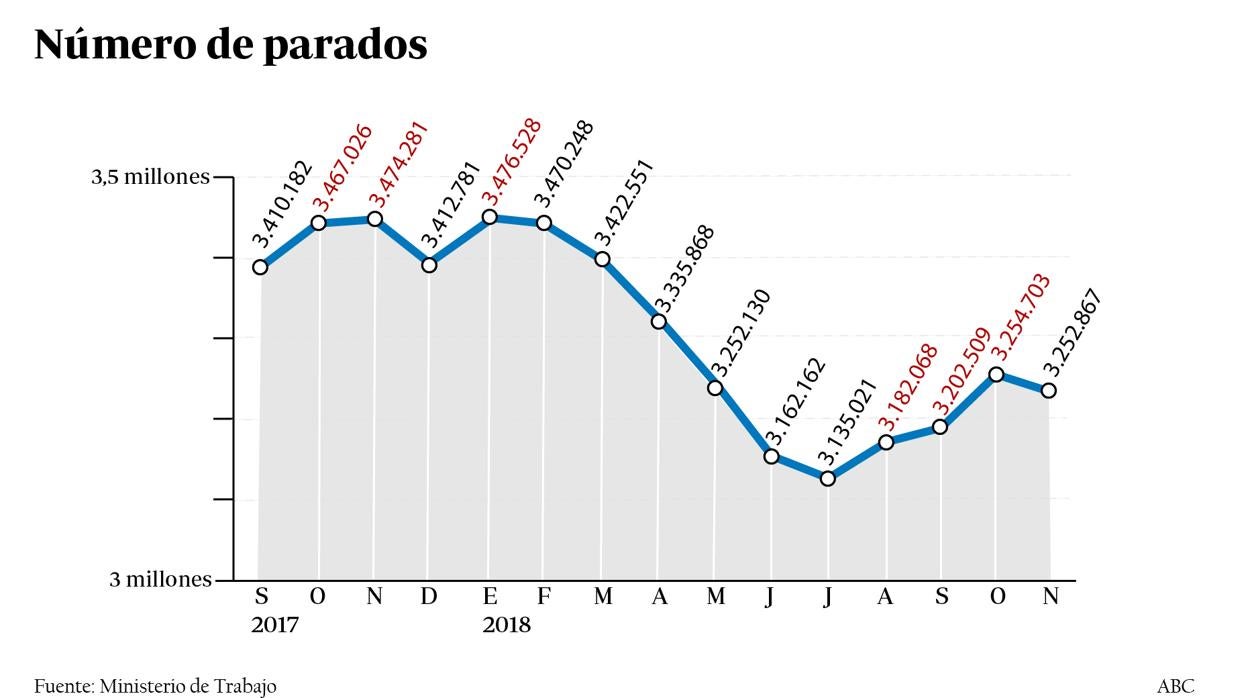 El mes de noviembre se salda con la destrucción de casi 50.000 empleos