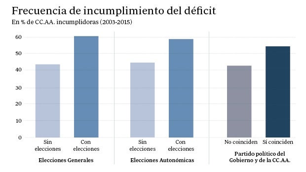 Siete regiones disparan su gasto por encima del límite a meses de las elecciones