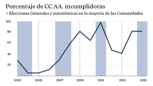 Siete regiones disparan su gasto por encima del límite a meses de las elecciones