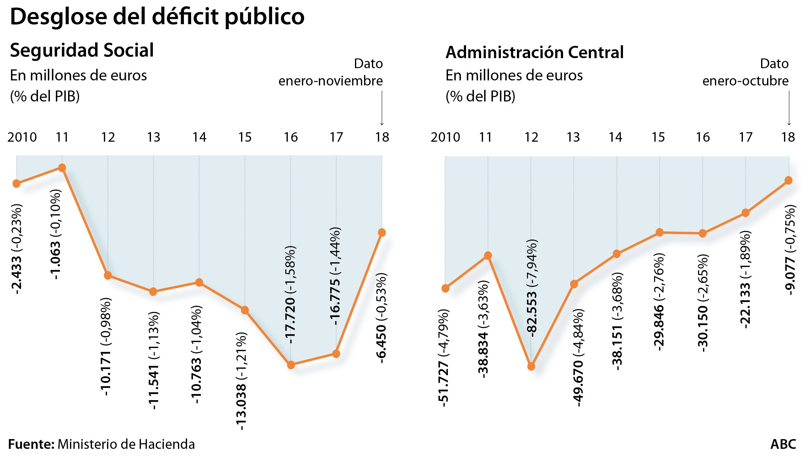 El déficit baja al 1,07% del PIB hasta octubre, seis décimas menos que el año pasado