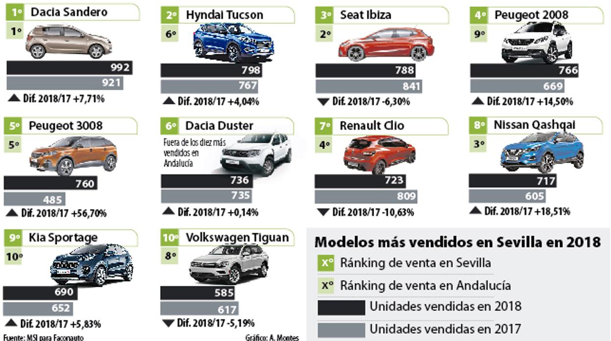 Ranking de los modelos de coches más vendidos en Sevilla, según datos de MSI para Faconauto