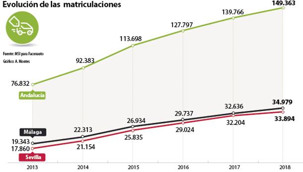 Evolución de las matriculaciones